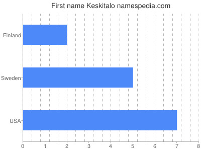 Vornamen Keskitalo