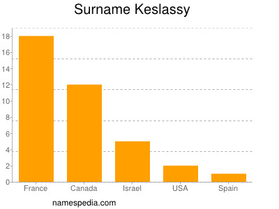 Familiennamen Keslassy