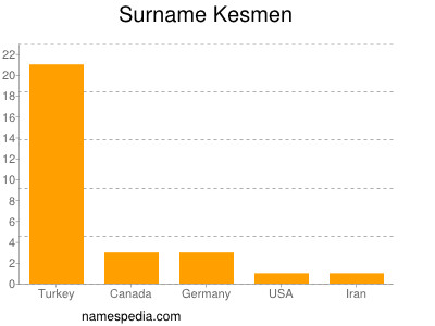 Familiennamen Kesmen
