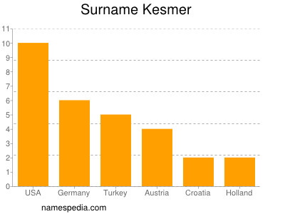 Familiennamen Kesmer