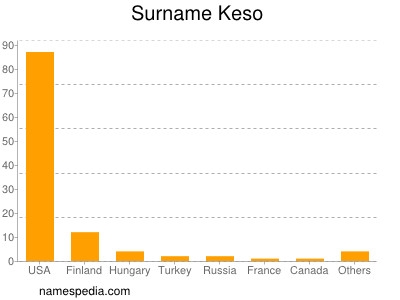 Familiennamen Keso