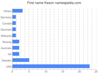 prenom Keson