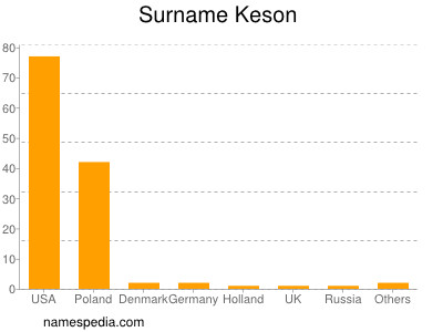 Familiennamen Keson