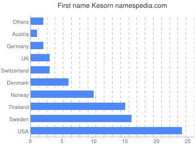 Vornamen Kesorn
