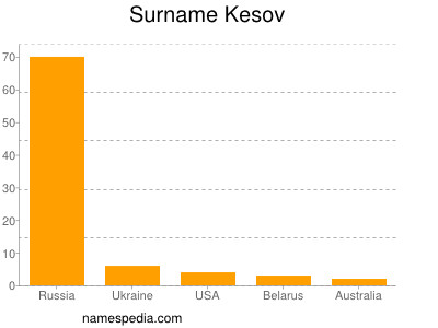 Familiennamen Kesov
