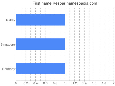 prenom Kesper