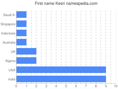 Vornamen Kesri