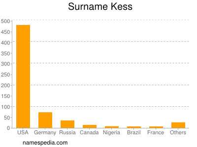 Familiennamen Kess