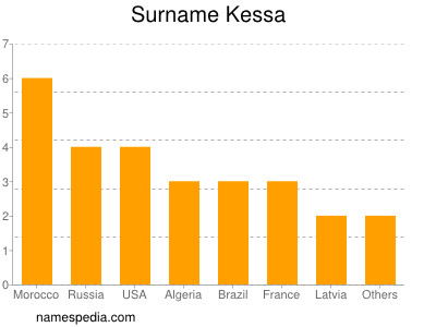 Familiennamen Kessa