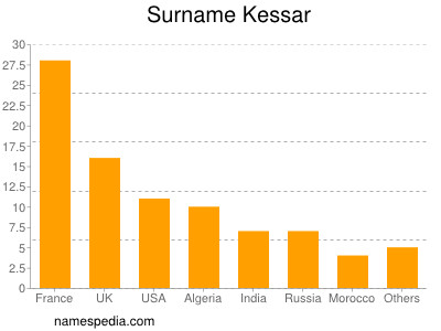 Familiennamen Kessar