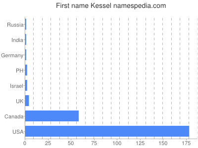 prenom Kessel