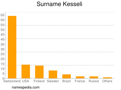 Familiennamen Kesseli