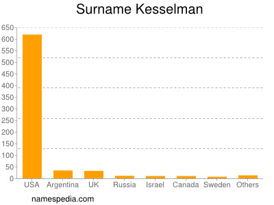 Familiennamen Kesselman
