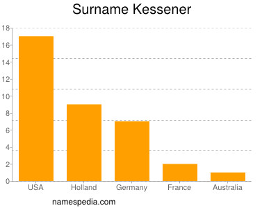 nom Kessener