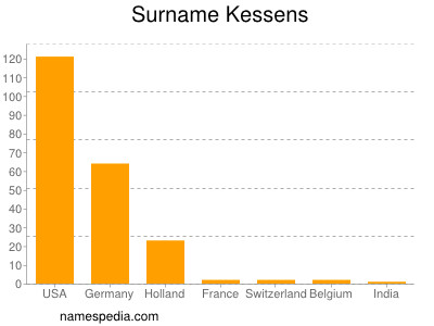 nom Kessens