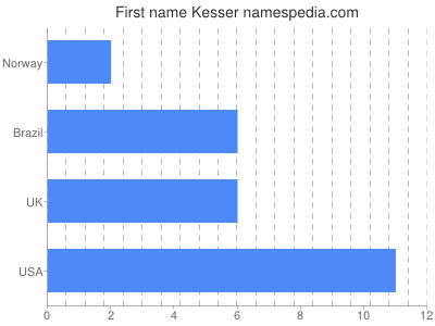 Vornamen Kesser