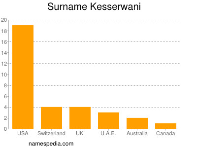 Familiennamen Kesserwani