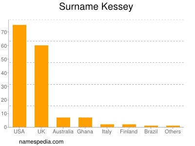 Familiennamen Kessey