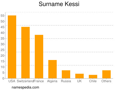 Familiennamen Kessi