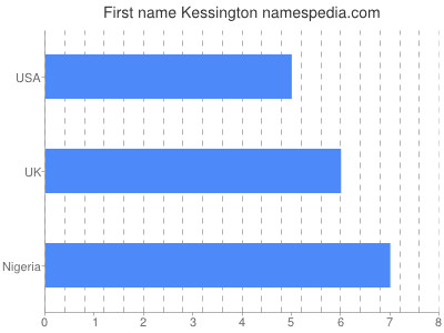 Given name Kessington