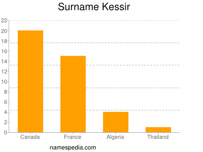 Familiennamen Kessir