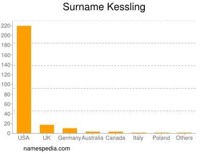 Familiennamen Kessling