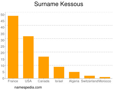 Familiennamen Kessous