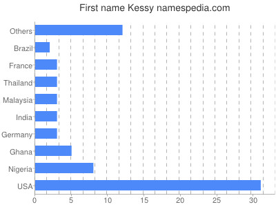 prenom Kessy
