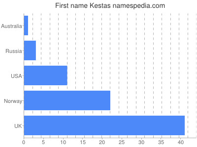 Vornamen Kestas