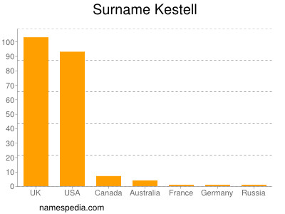 nom Kestell