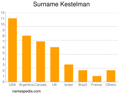 Familiennamen Kestelman