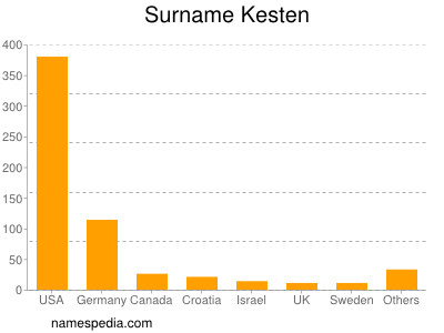 Familiennamen Kesten