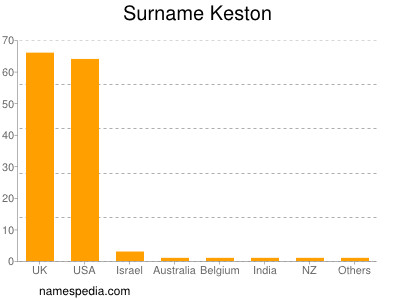 Familiennamen Keston