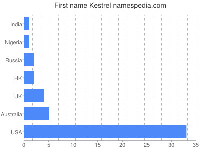 prenom Kestrel