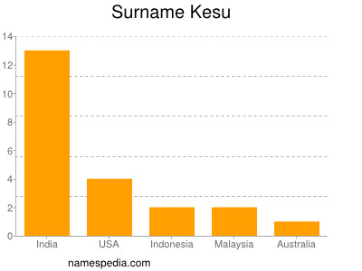 Familiennamen Kesu