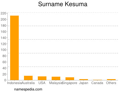 Familiennamen Kesuma