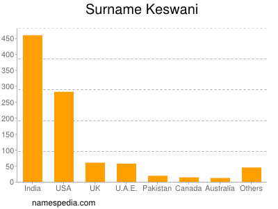 Familiennamen Keswani
