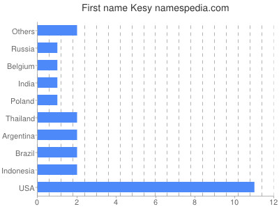 Vornamen Kesy