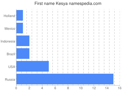 Vornamen Kesya