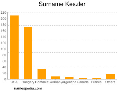 Familiennamen Keszler