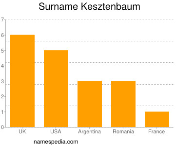 Surname Kesztenbaum