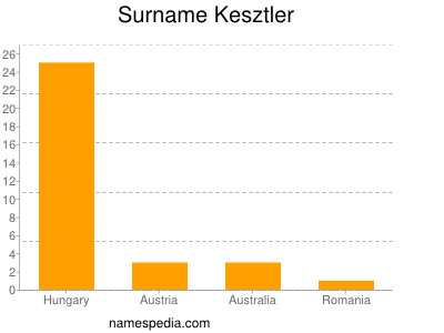 Familiennamen Kesztler