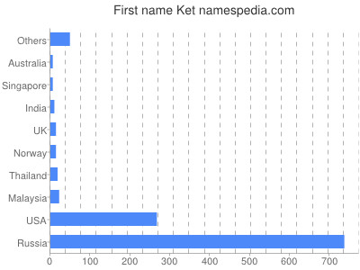 Vornamen Ket