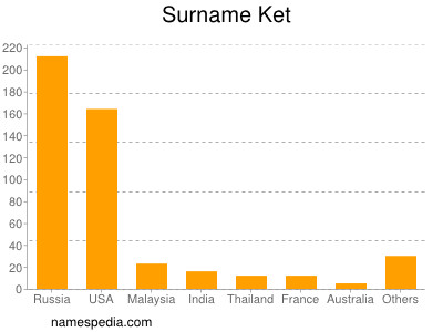 Surname Ket