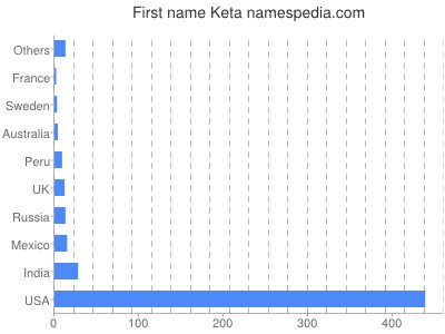 Vornamen Keta