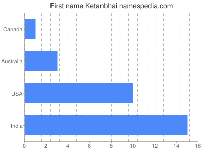 Vornamen Ketanbhai