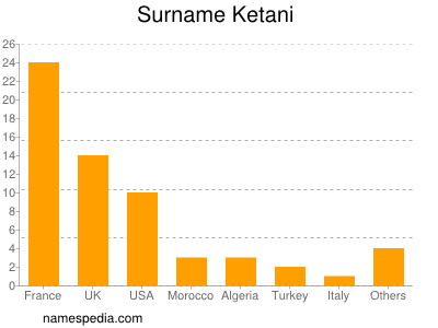 nom Ketani