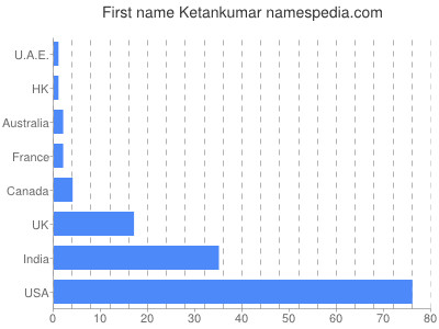 prenom Ketankumar