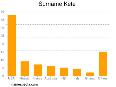 Familiennamen Kete