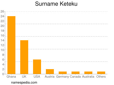 Familiennamen Keteku